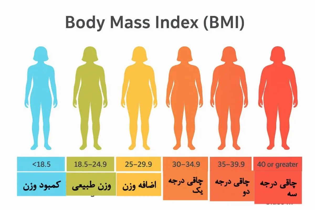 فرمول تست شاخص توده بدنی یا BMI